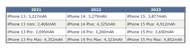 红寺堡苹果15维修站分享iPhone15电池容量有多少